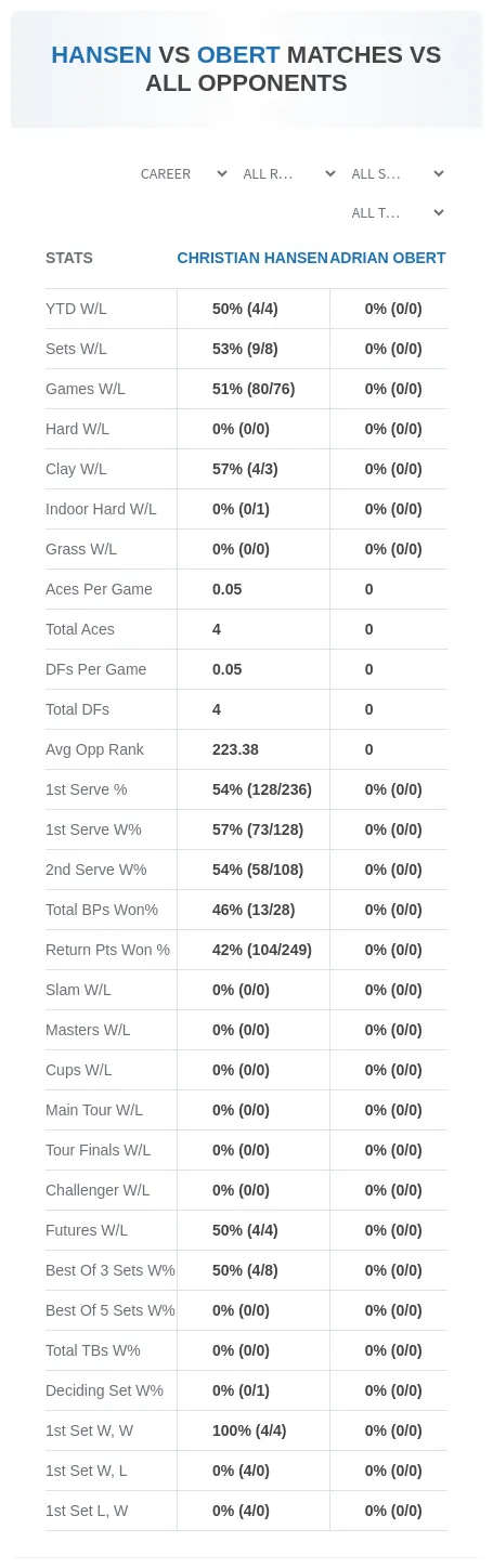 Christian Hansen Adrian Obert Prediction Stats