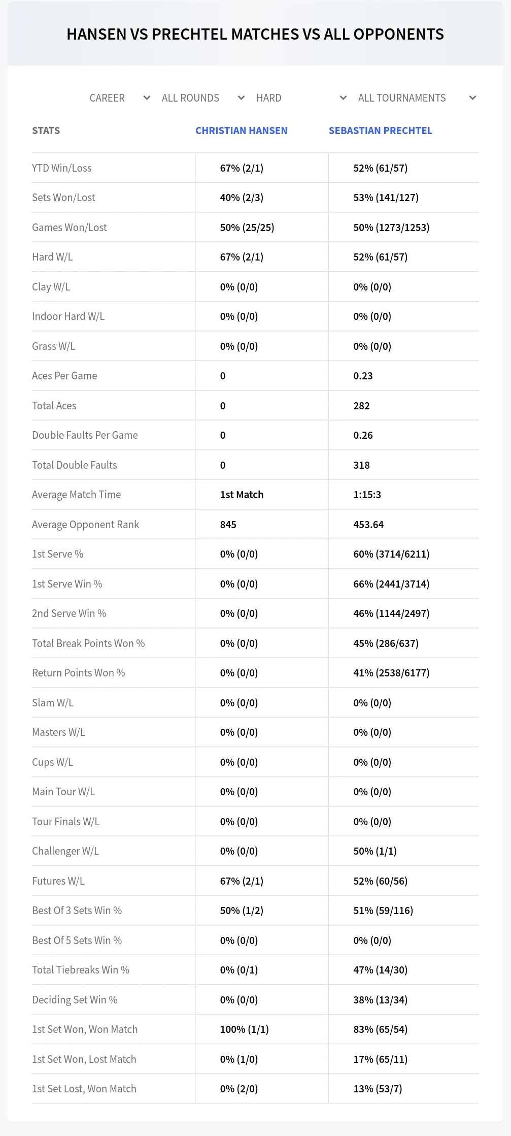 Christian Hansen Sebastian Prechtel Prediction Stats