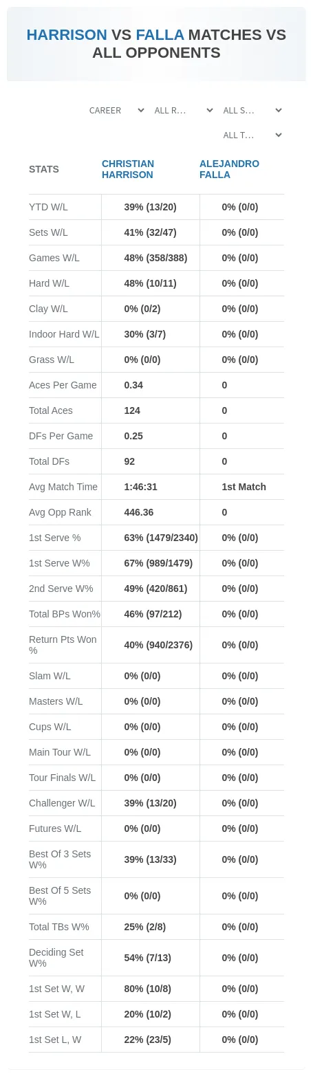 Christian Harrison Alejandro Falla Prediction Stats