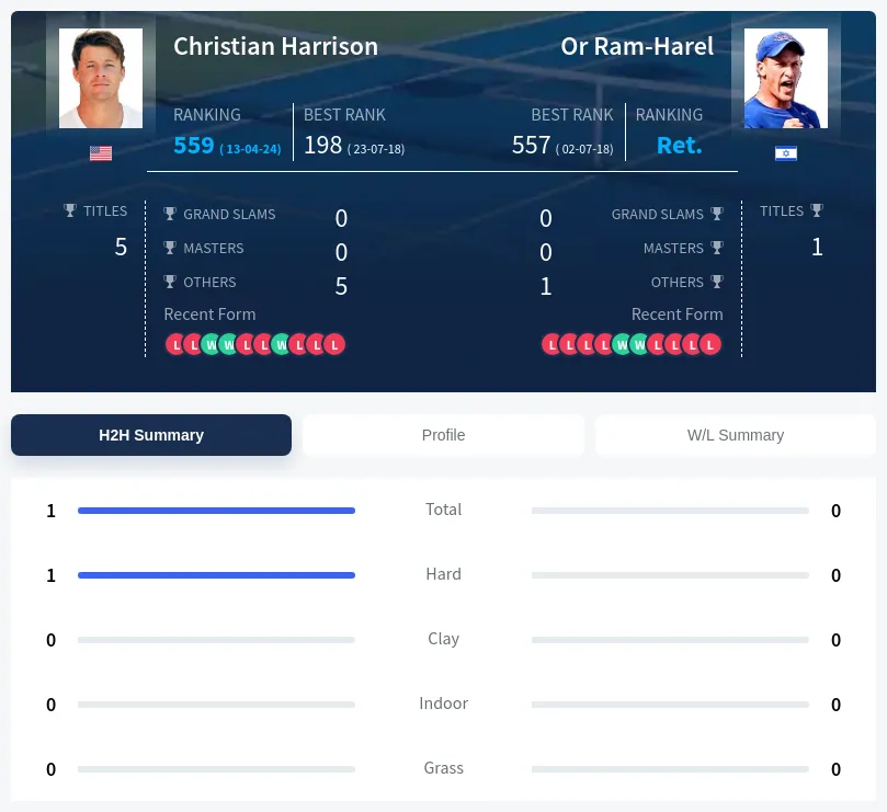 Harrison Ram-Harel H2h Summary Stats