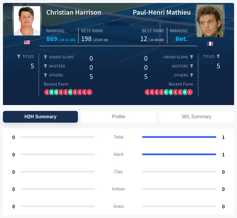 Harrison Mathieu H2h Summary Stats