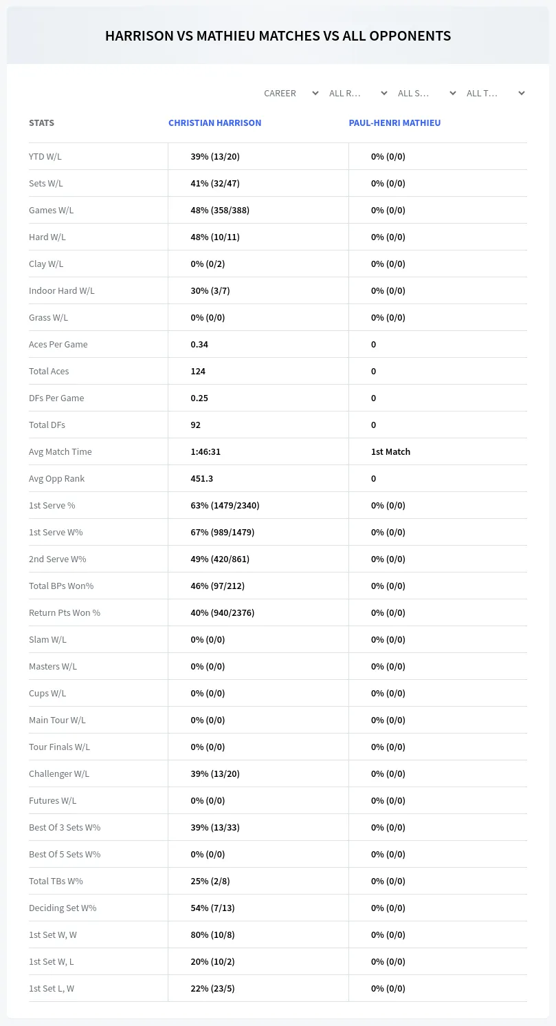 Christian Harrison Paul-Henri Mathieu Prediction Stats