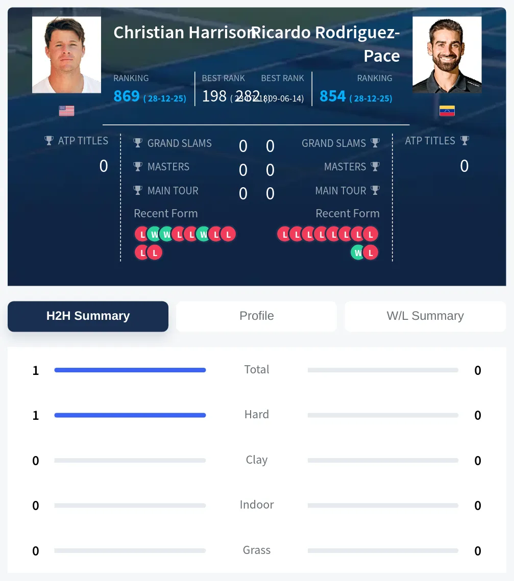Harrison Rodriguez-Pace H2h Summary Stats