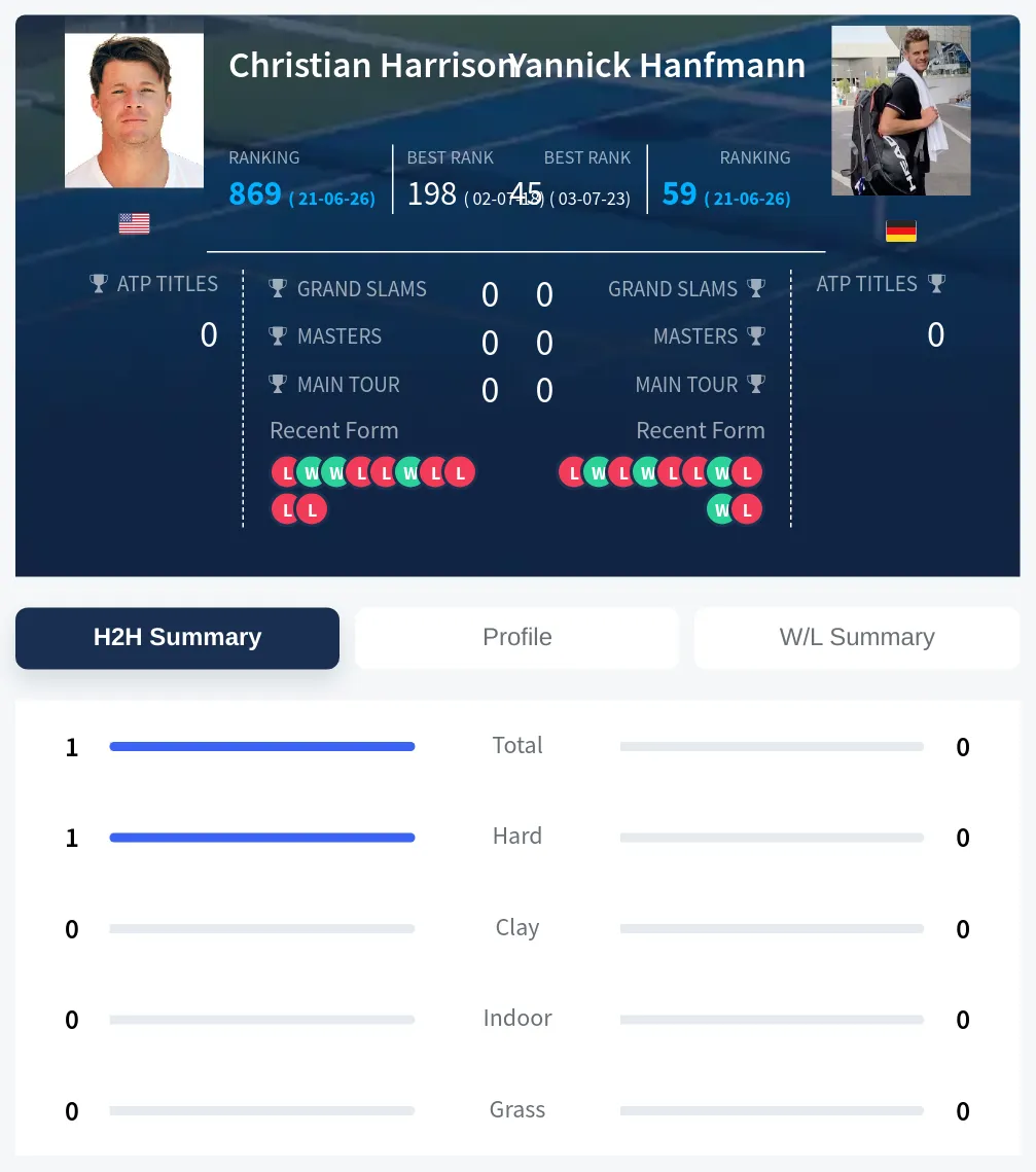 Harrison Hanfmann H2h Summary Stats
