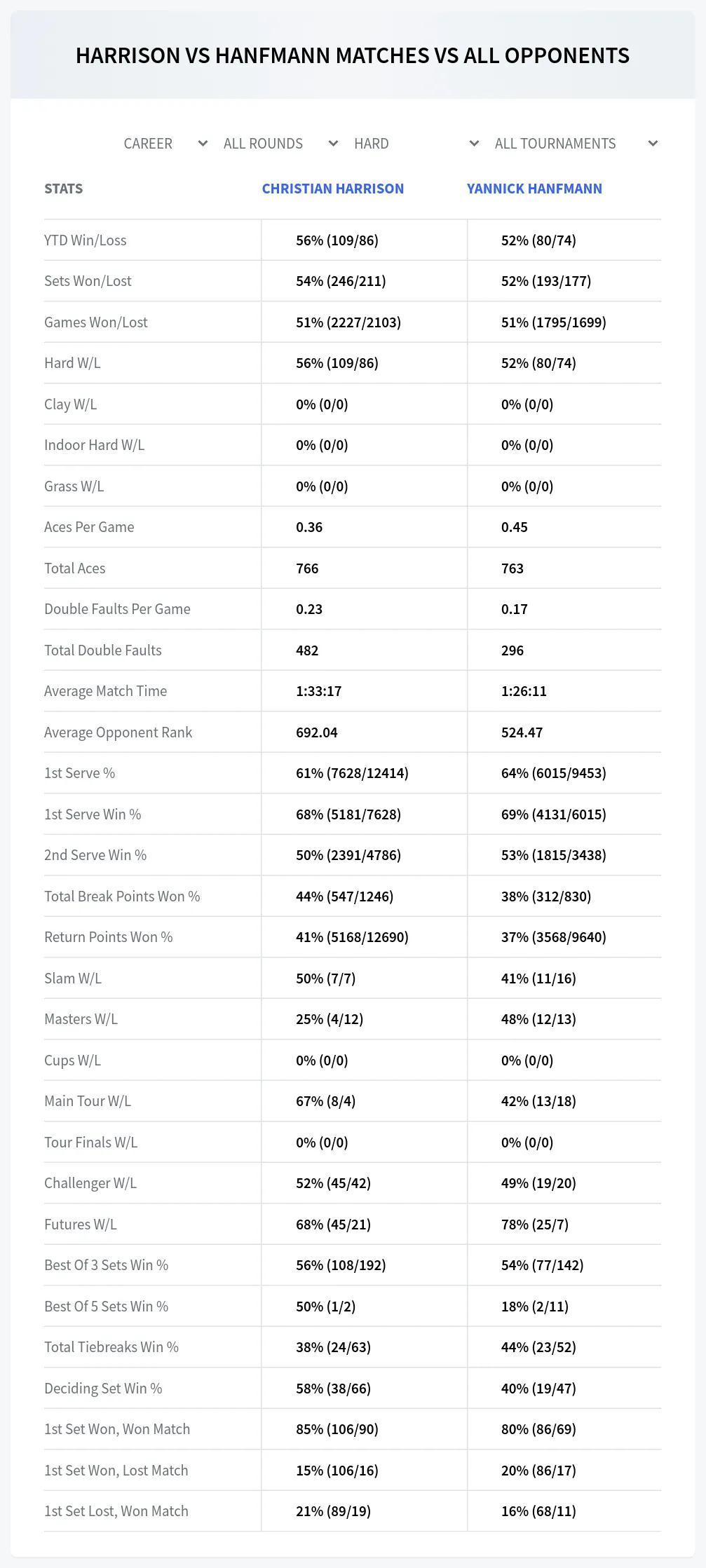 Christian Harrison Yannick Hanfmann Prediction Stats