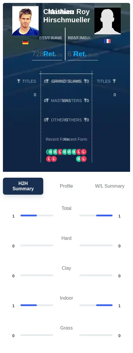 Roy Hirschmueller H2h Summary Stats