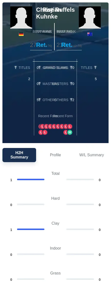 Kuhnke Ruffels H2h Summary Stats