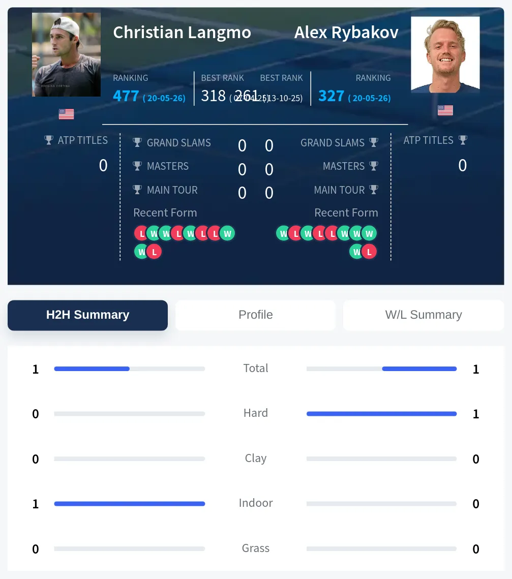 Langmo Rybakov H2h Summary Stats