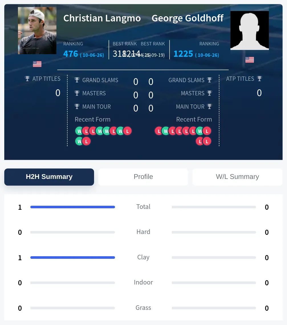 Langmo Goldhoff H2h Summary Stats