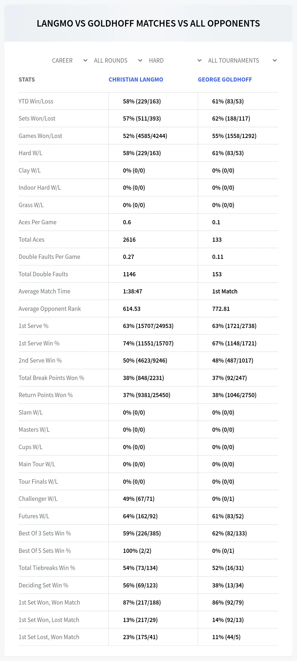 Christian Langmo George Goldhoff Prediction Stats