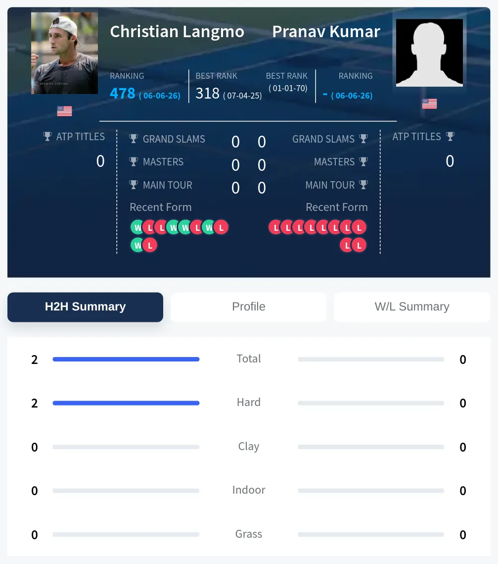 Kumar Langmo H2h Summary Stats