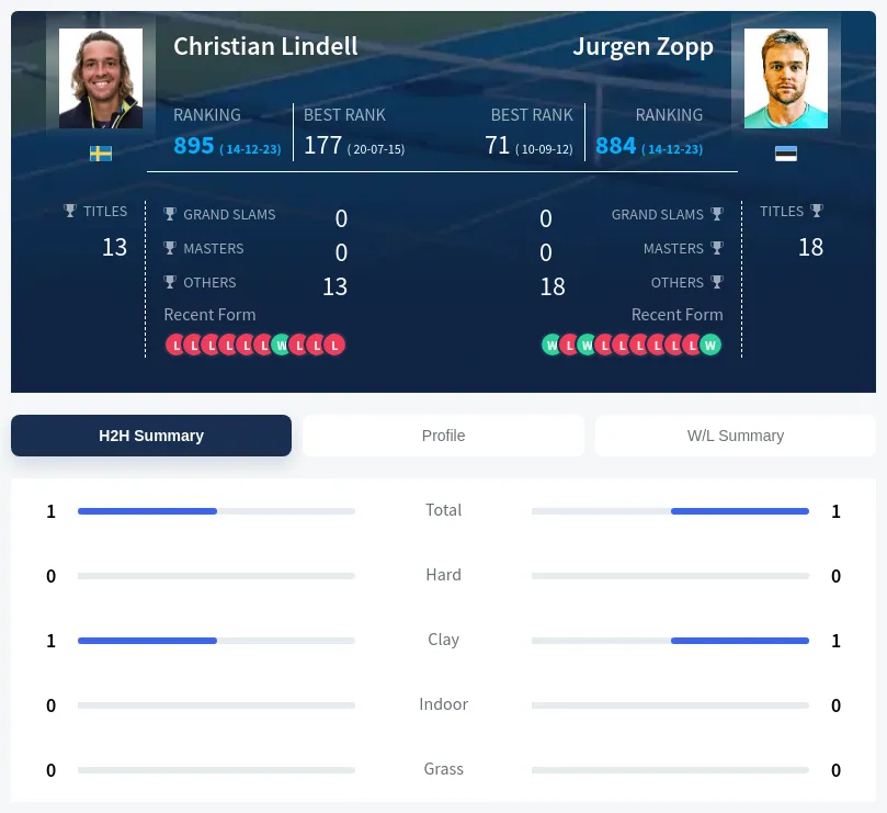 Zopp Lindell H2h Summary Stats