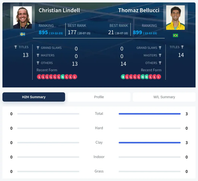 Lindell Bellucci H2h Summary Stats