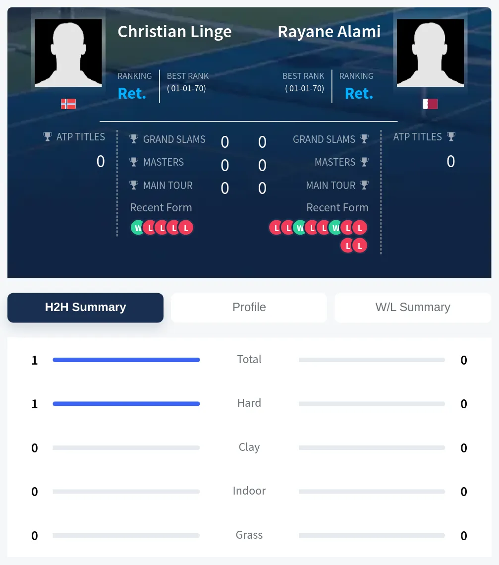 Linge Alami H2h Summary Stats