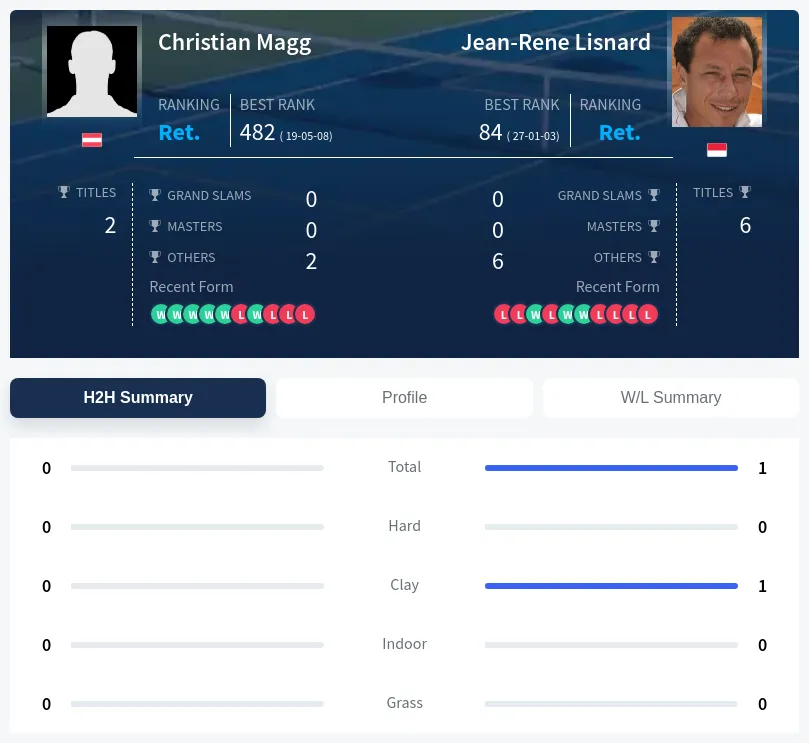 Magg Lisnard H2h Summary Stats