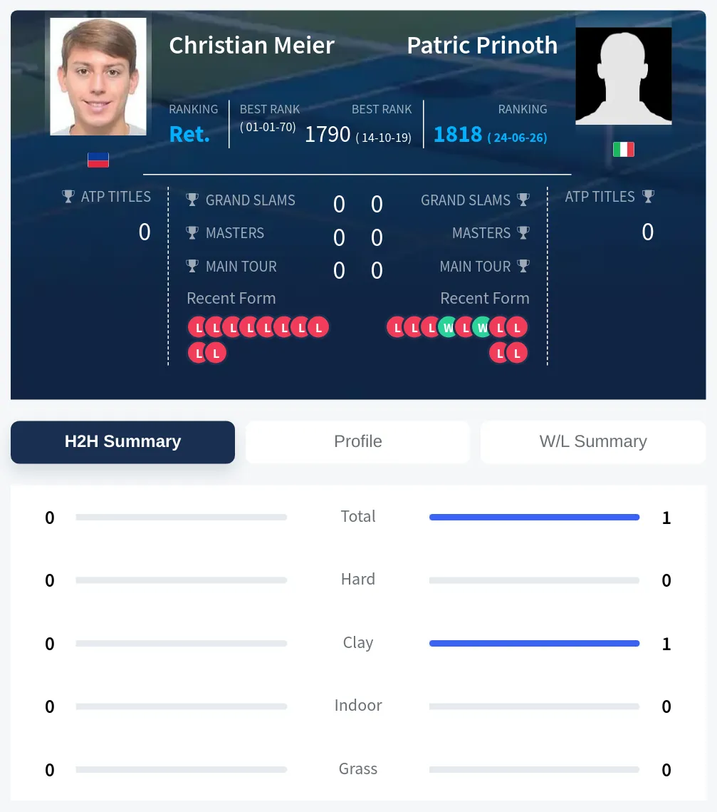 Meier Prinoth H2h Summary Stats