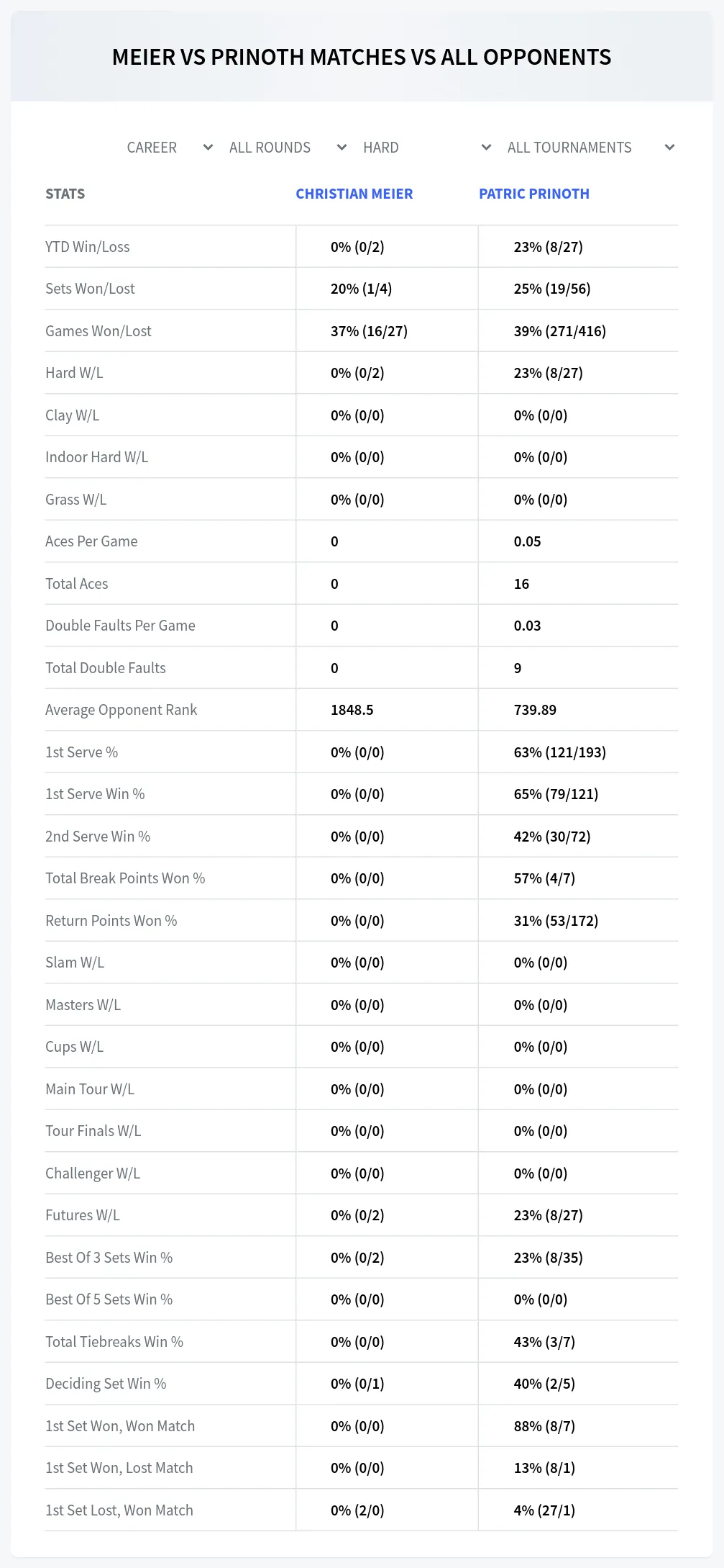 Christian Meier Patric Prinoth Prediction Stats