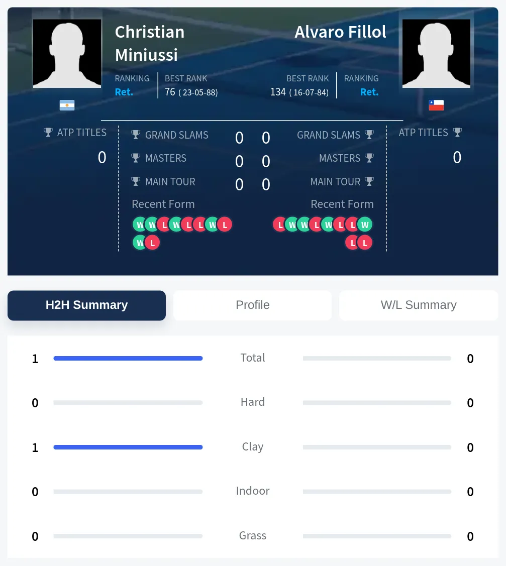 Miniussi Fillol H2h Summary Stats