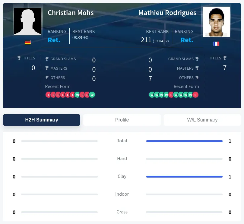 Mohs Rodrigues H2h Summary Stats