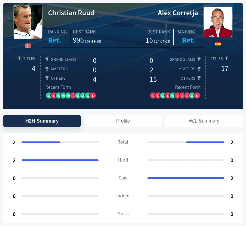 Corretja Ruud H2h Summary Stats