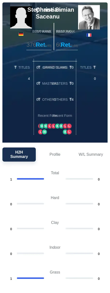 Saceanu Simian H2h Summary Stats
