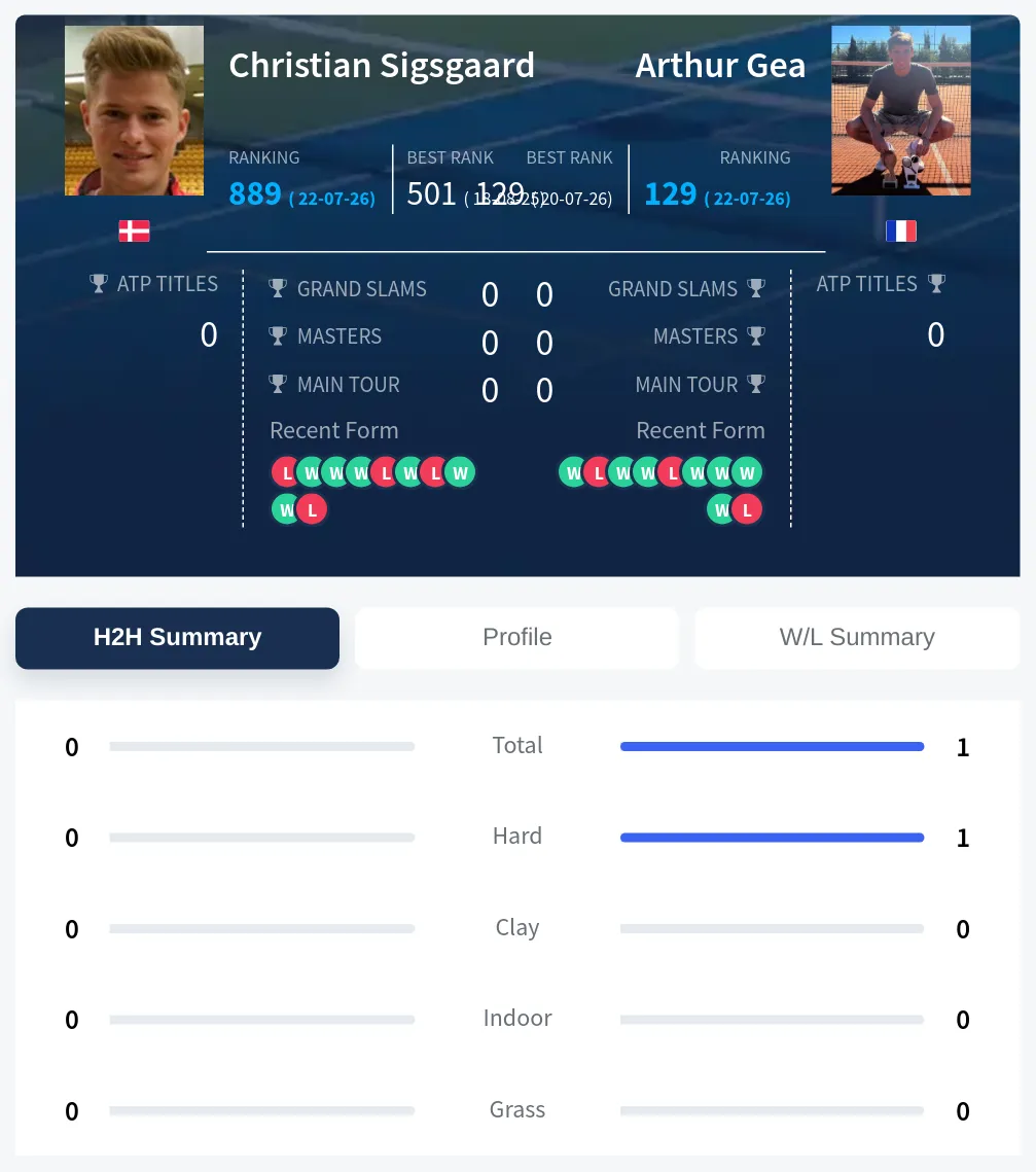 Gea Sigsgaard H2h Summary Stats