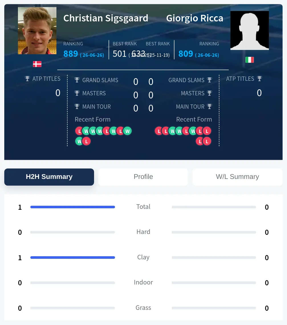 Sigsgaard Ricca H2h Summary Stats