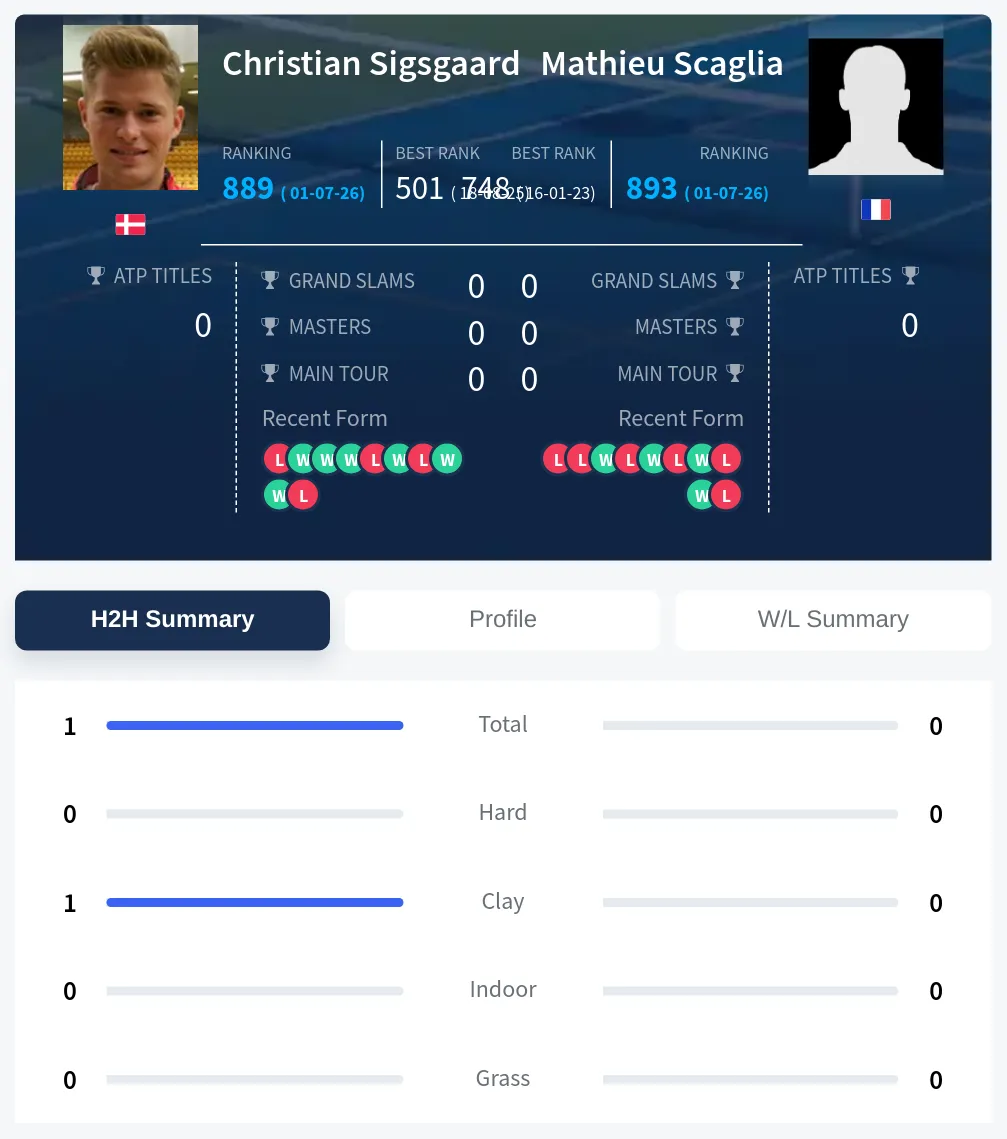 Sigsgaard Scaglia H2h Summary Stats