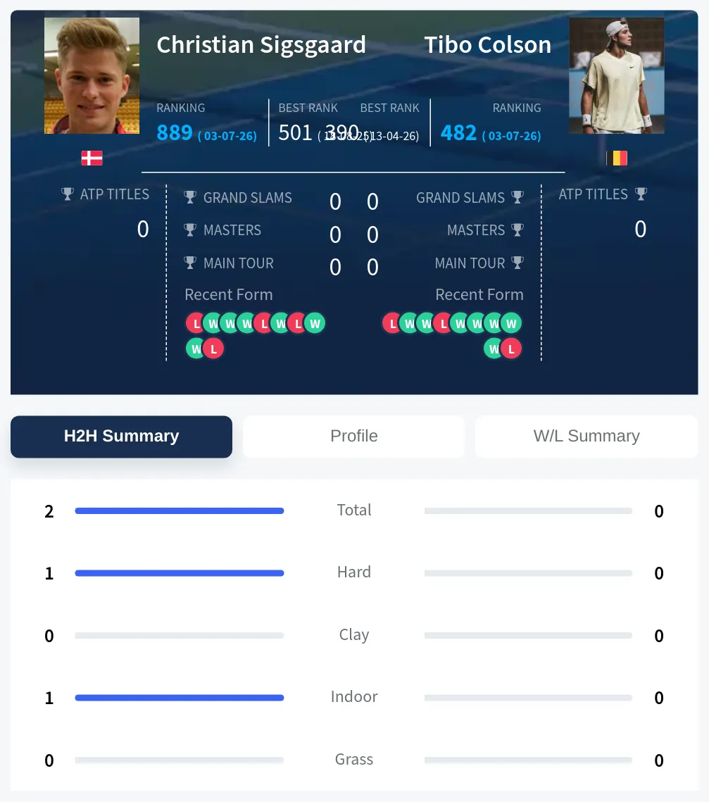 Sigsgaard Colson H2h Summary Stats