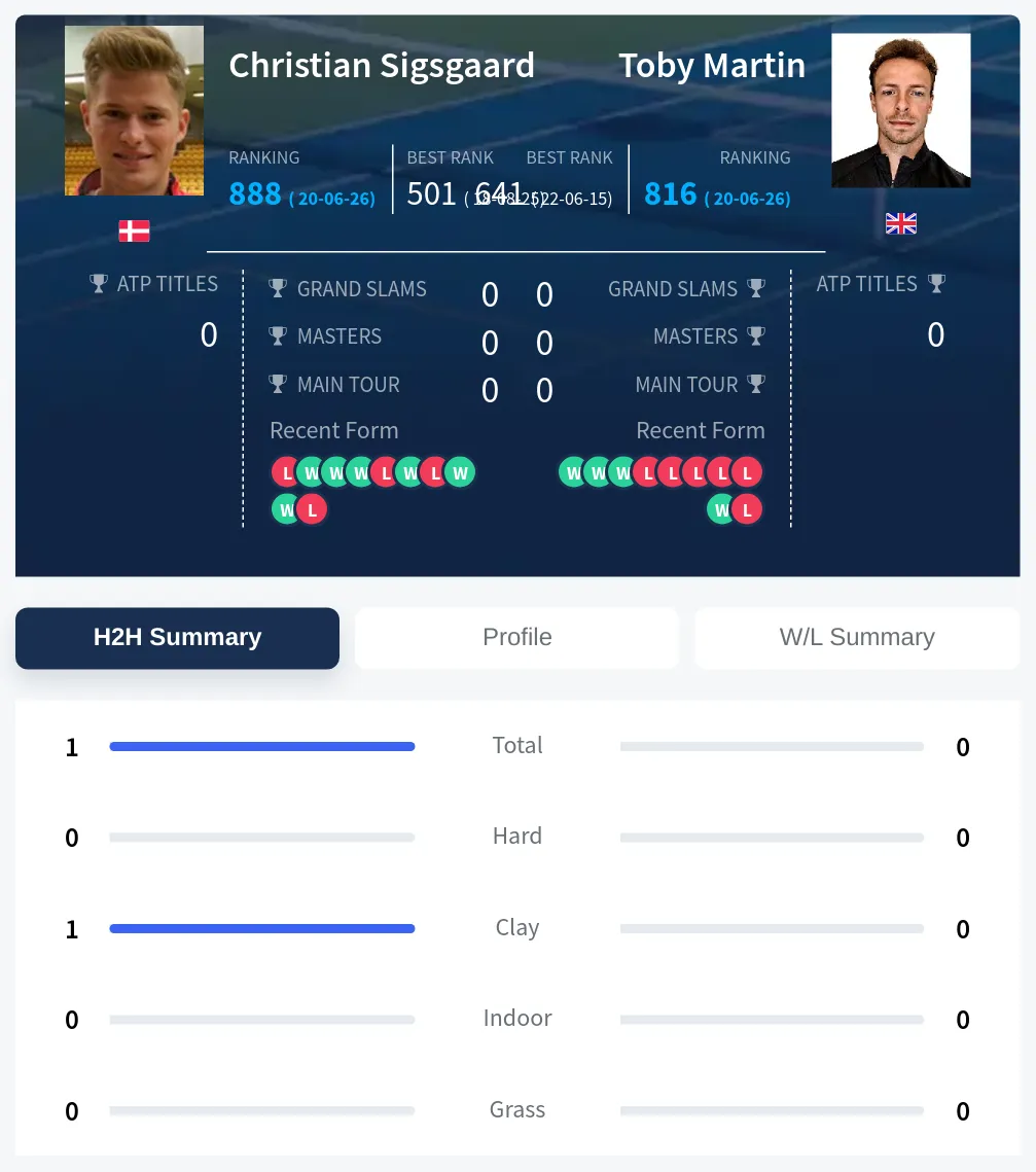 Sigsgaard Martin H2h Summary Stats