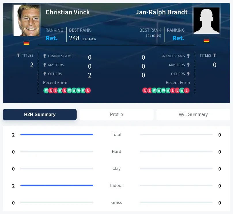 Brandt Vinck H2h Summary Stats