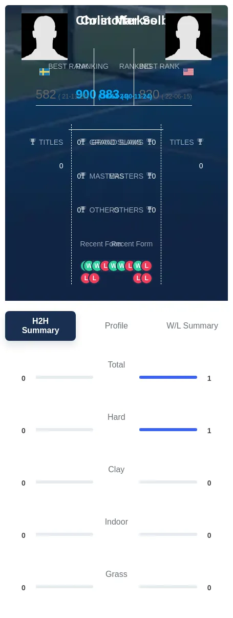 Markes Solberg H2h Summary Stats
