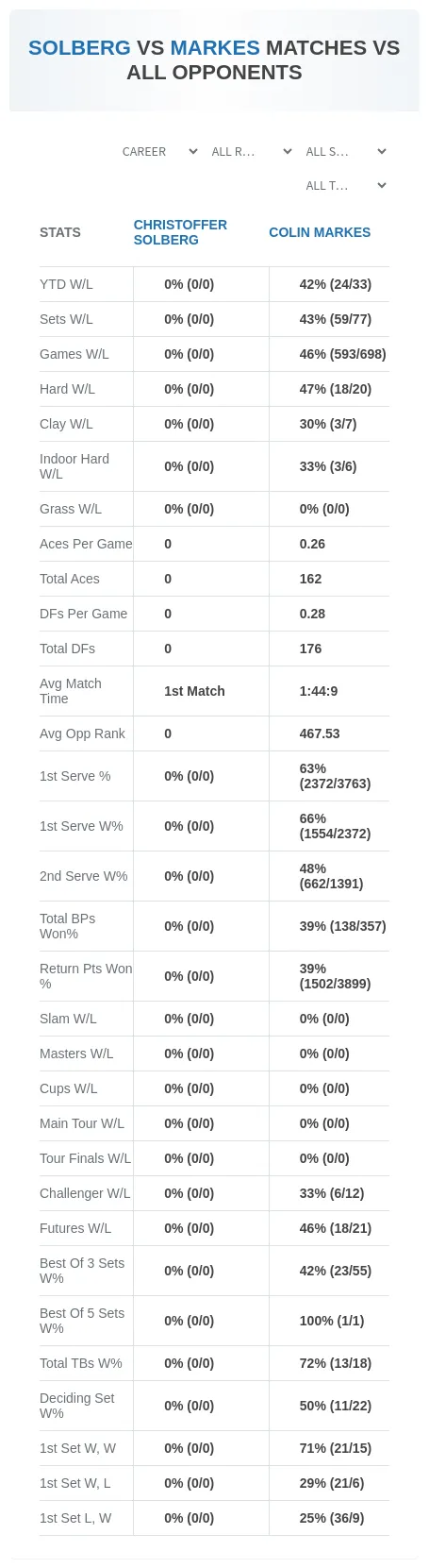 Colin Markes Christoffer Solberg Prediction Stats