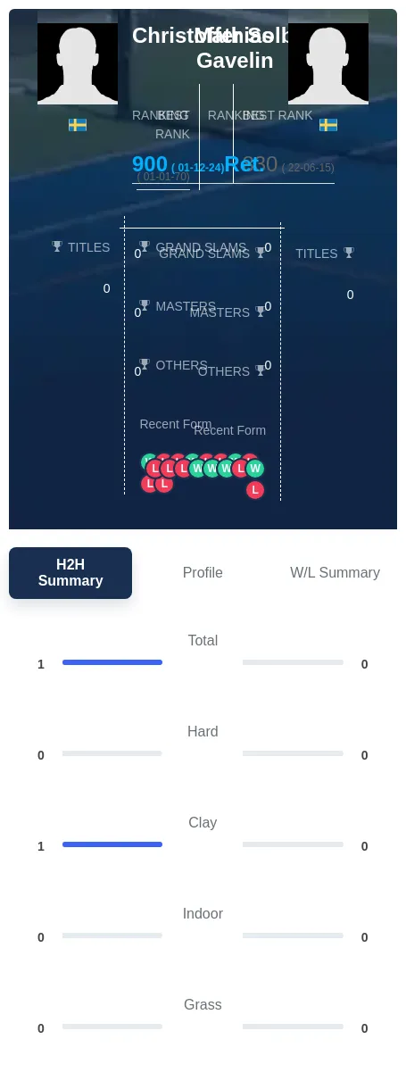 Solberg Gavelin H2h Summary Stats