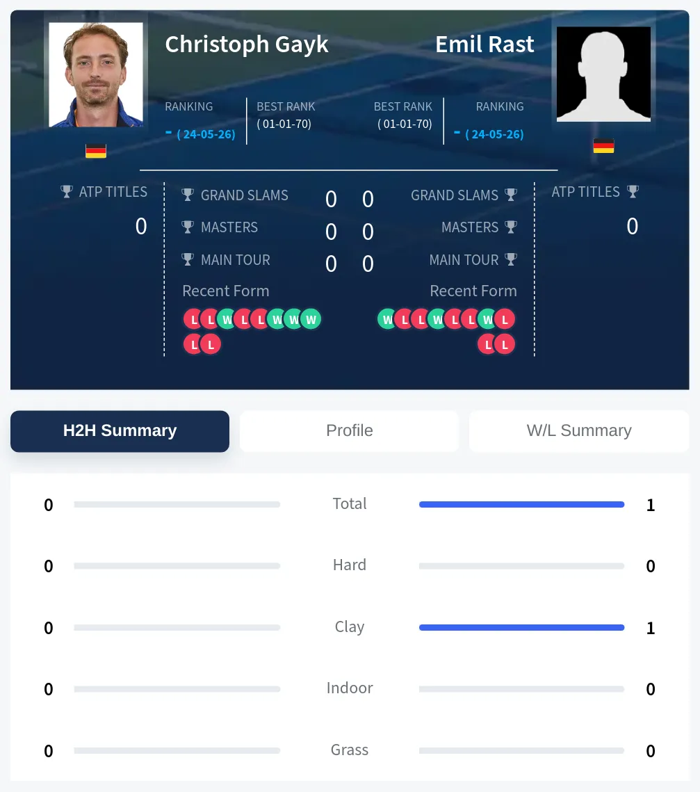 Gayk Rast H2h Summary Stats