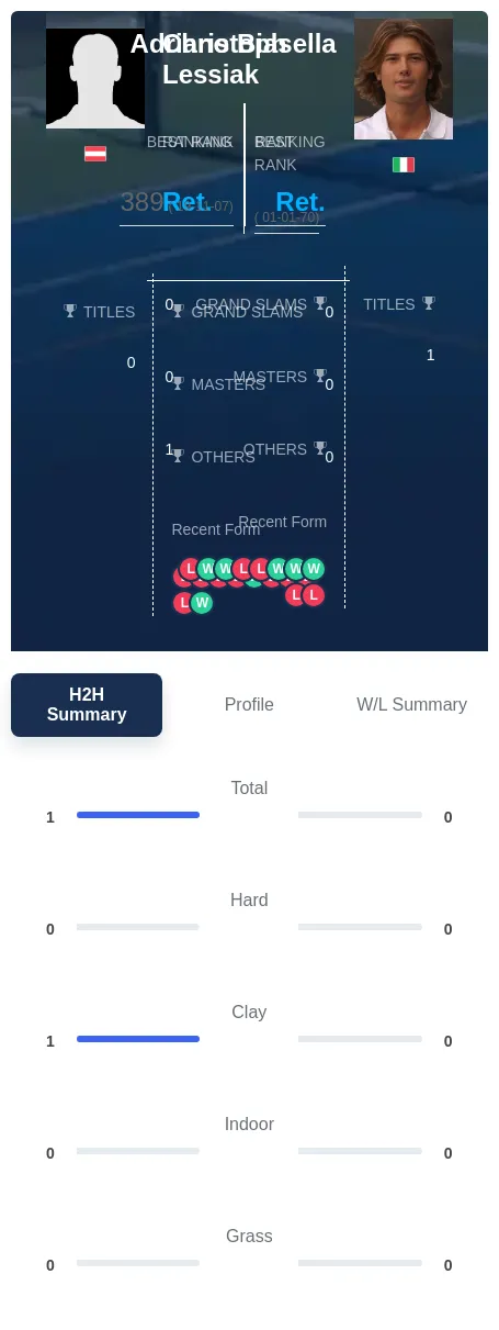 Lessiak Biasella H2h Summary Stats