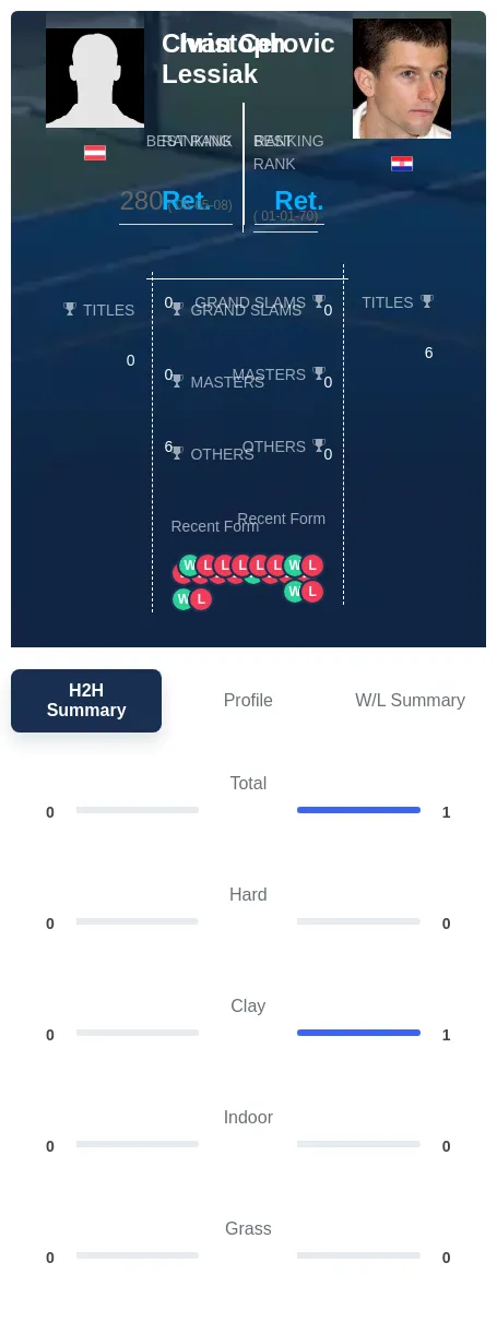 Lessiak Cerovic H2h Summary Stats