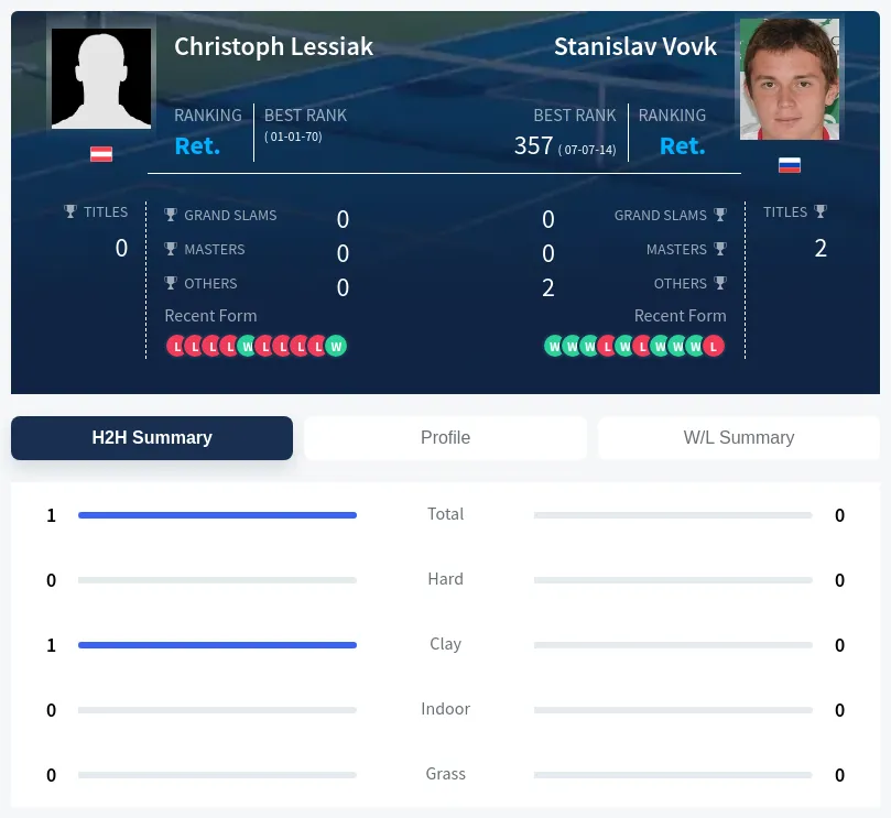 Lessiak Vovk H2h Summary Stats