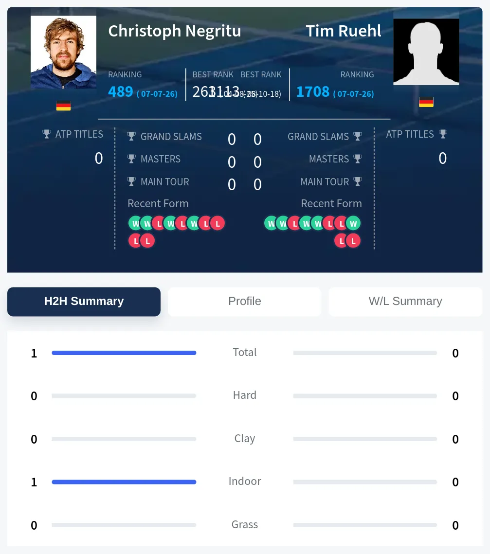 Negritu Ruehl H2h Summary Stats