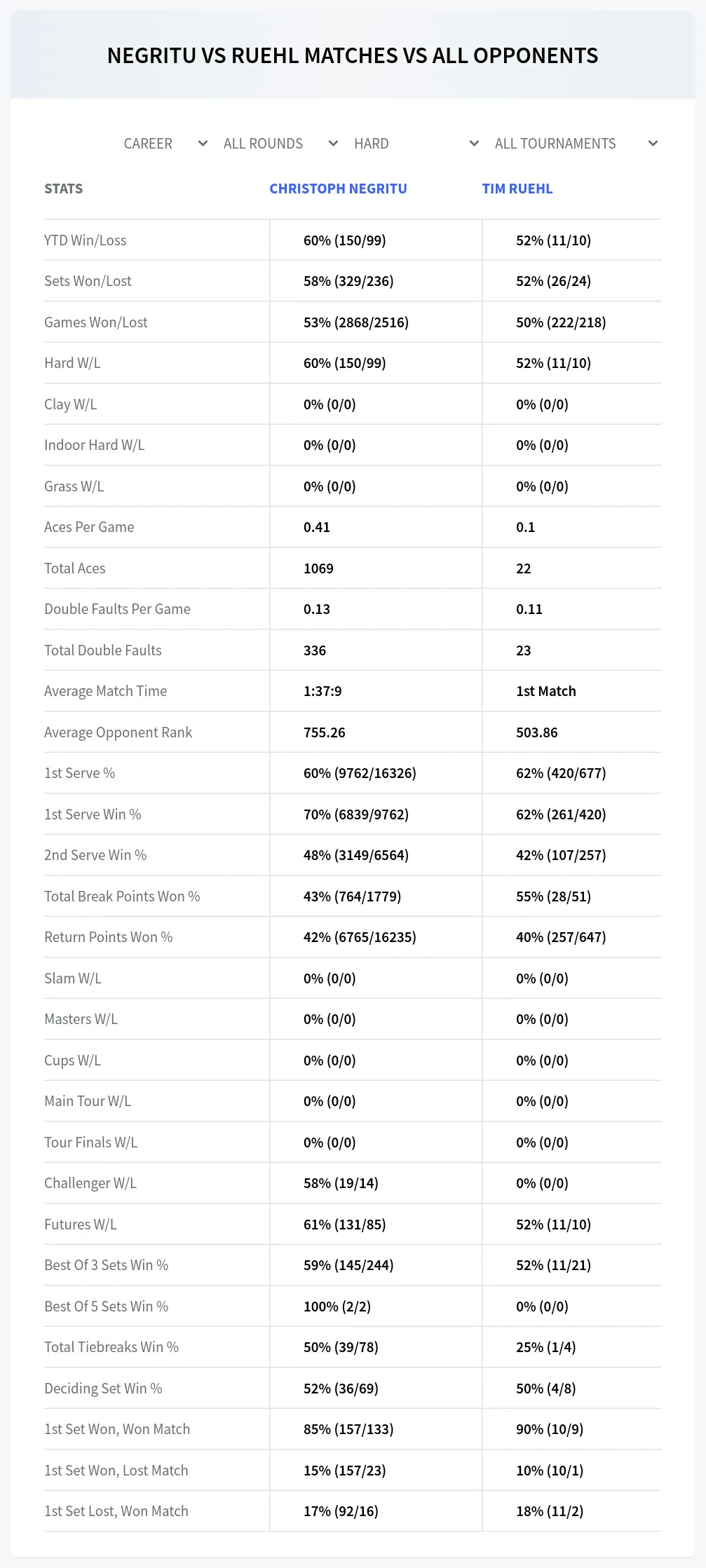 Christoph Negritu Tim Ruehl Prediction Stats