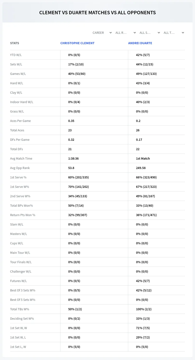 Andrei Duarte Christophe Clement Prediction Stats