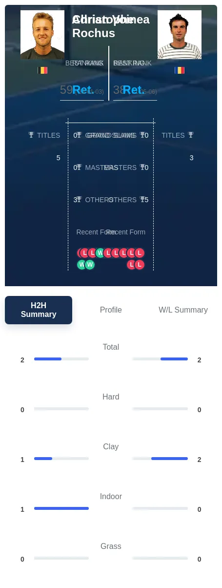 Voinea Rochus H2h Summary Stats