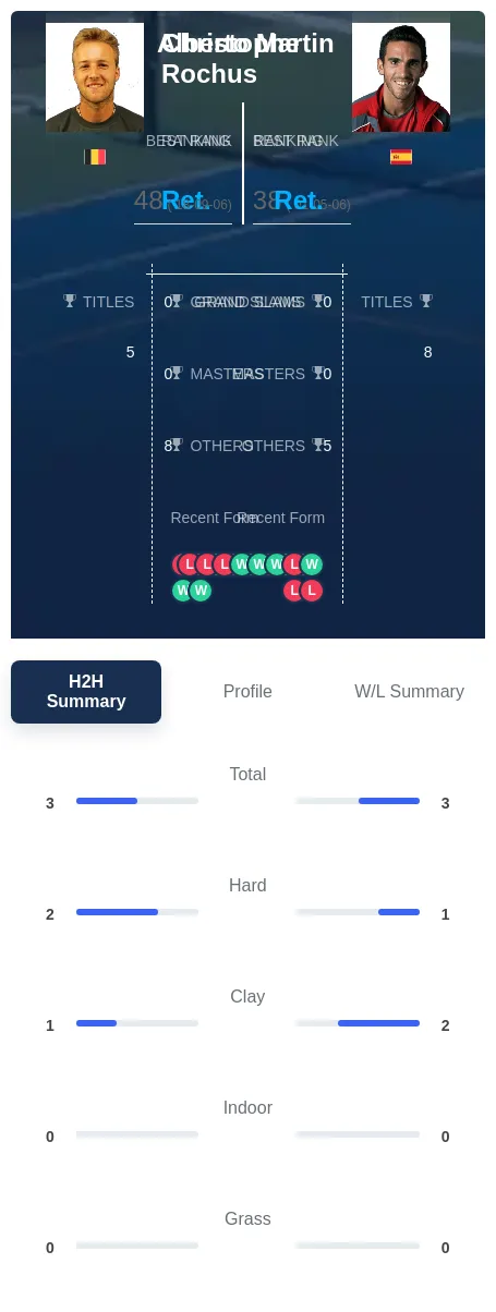 Rochus Martin H2h Summary Stats