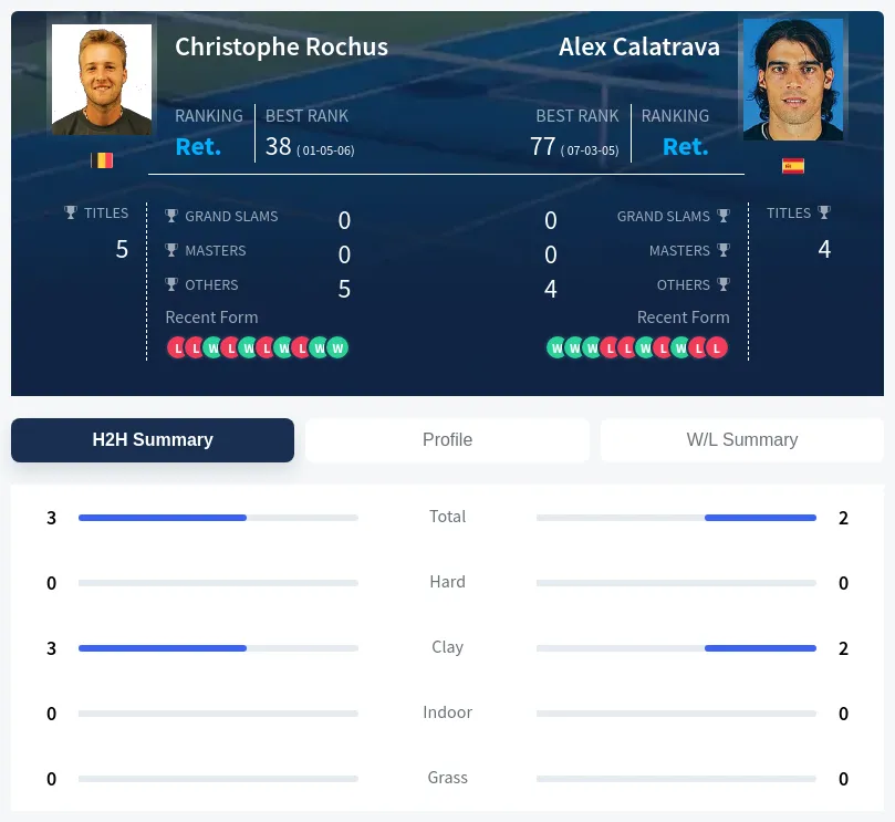 Calatrava Rochus H2h Summary Stats