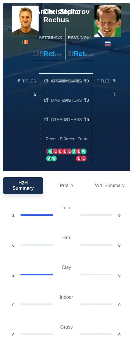 Rochus Stoliarov H2h Summary Stats