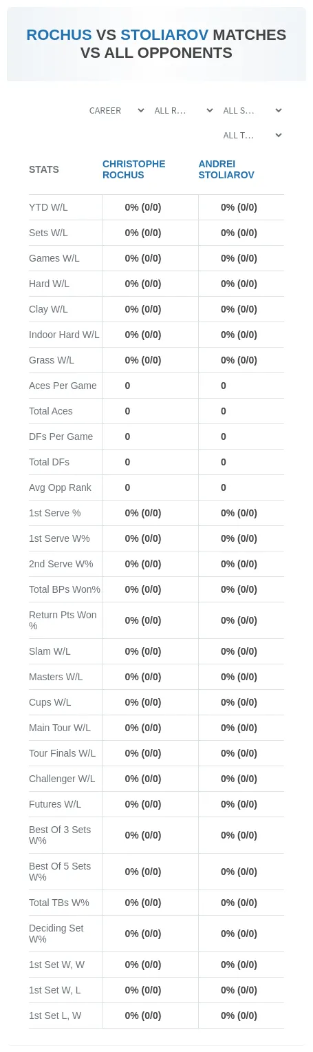 Christophe Rochus Andrei Stoliarov Prediction Stats