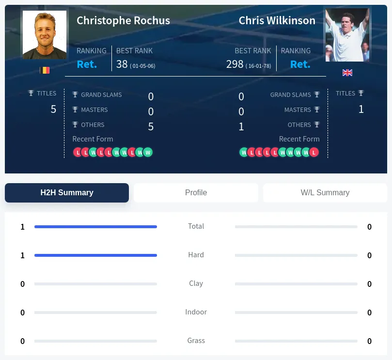 Rochus Wilkinson H2h Summary Stats