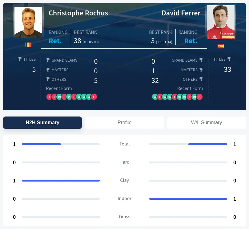 Rochus Ferrer H2h Summary Stats