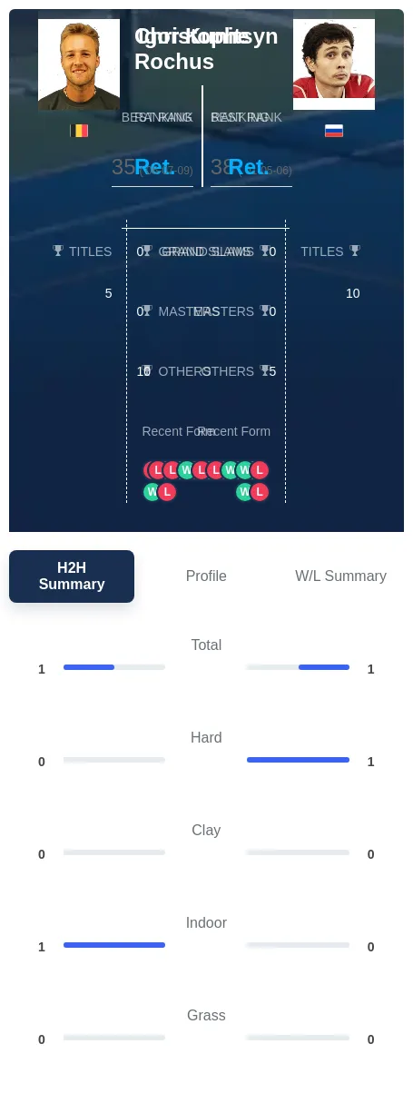 Rochus Kunitsyn H2h Summary Stats