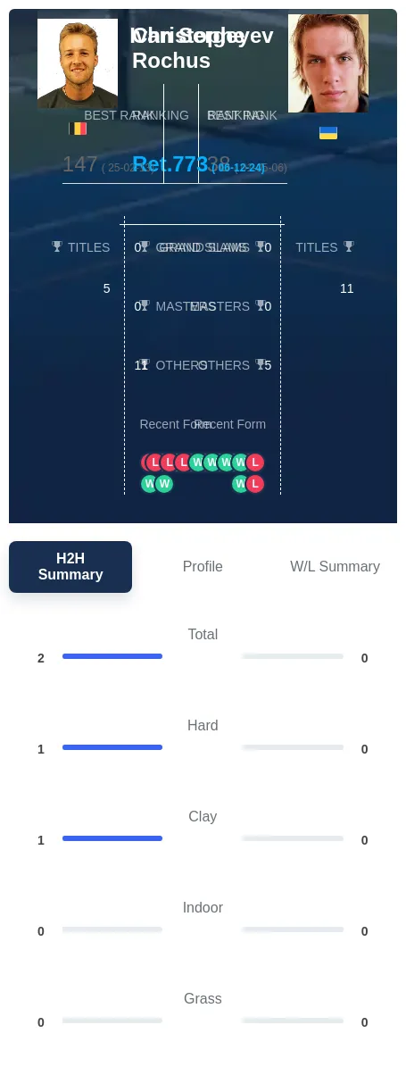 Sergeyev Rochus H2h Summary Stats